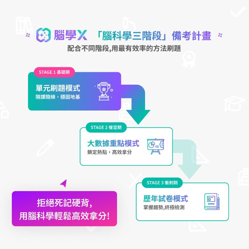腦科學刷題系統